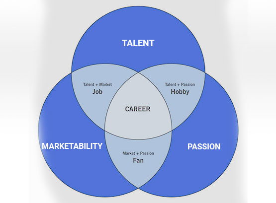 The Tri-Junction of Talent, Passion and Marketability