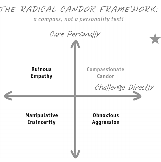 The Radical Candor Framework